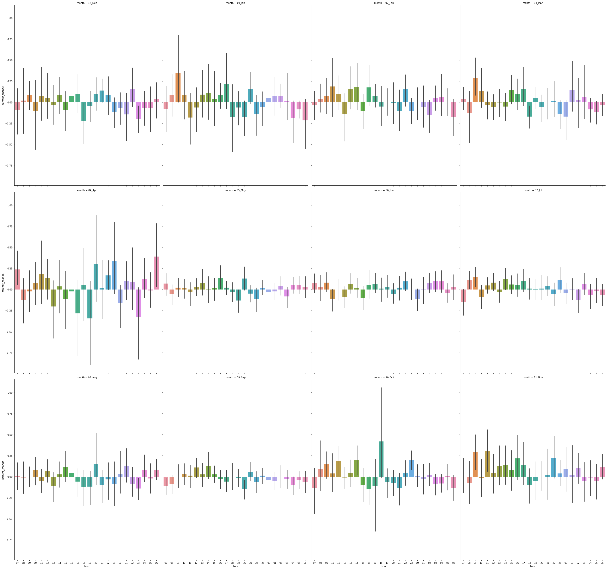 hour_vs_percent_change_monthly