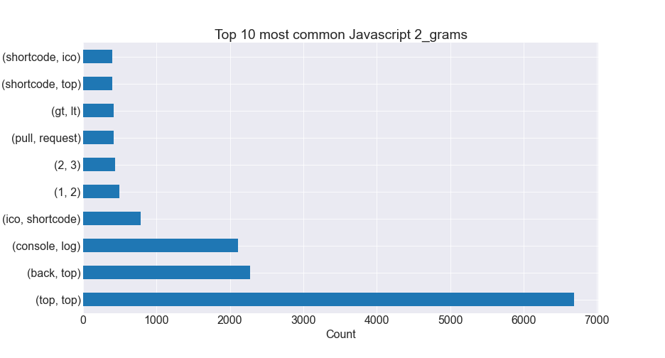 Javascript_Bigrams_Plot