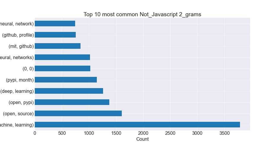 Not_Javascript_Bigrams_Plot