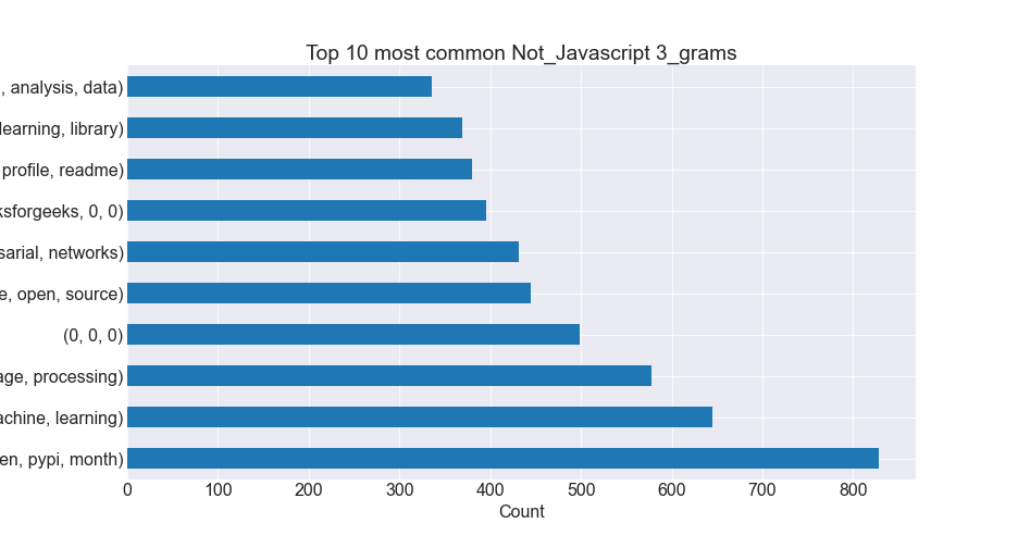 Not_Javascript_Trigrams_Plot